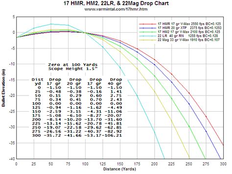 22lr long range ballistics.